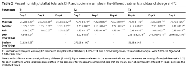 Table 2 Percent humidity, total fat, total ash, DHA and sodium in samples in the different treatments and days of storage at 4 °C