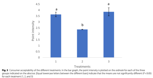 Fig. 3 Consumer acceptability of the different treatments. In the bar graph, the point intensity is plotted on the ordinate for each of the three groups indicated on the abscissa. |Equal lowercase letters between the different bars| indicate that the means are not significantly different (P< 0.05) for each treatment (1, 2, and 3)