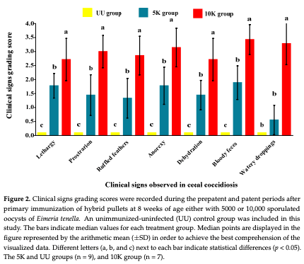 Figure 2. Clinical signs grading scores were recorded during the prepatent and patent periods after primary immunization of hybrid pullets at 8 weeks of age either with 5000 or 10,000 sporulated oocysts of Eimeria tenella. An unimmunized-uninfected (UU) control group was included in this study. The bars indicate median values for each treatment group. Median points are displayed in the figure represented by the arithmetic mean (±SD) in order to achieve the best comprehension of the visualized data. Different letters (a, b, and c) next t