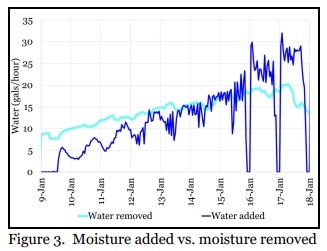 Balancing Poultry House Moisture Levels - Part 2 - Image 1