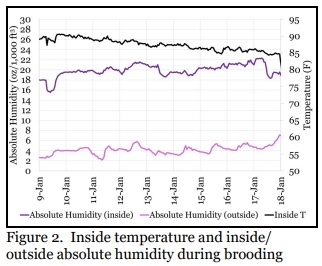 Balancing Poultry House Moisture Levels - Part 2 - Image 2