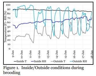 Balancing Poultry House Moisture Levels - Part 2 - Image 1