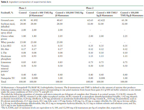 Table 2. Ingredient composition of experimental diets