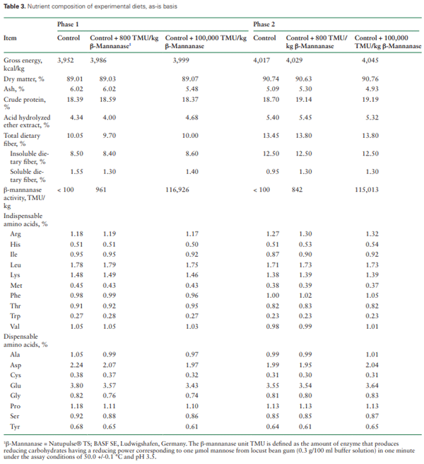 Table 3. Nutrient composition of experimental diets, as-is basis