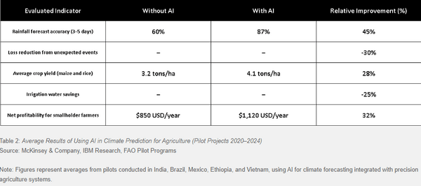 Climate Prediction Systems with Artificial Intelligence for the Agricultural Sector - Image 3