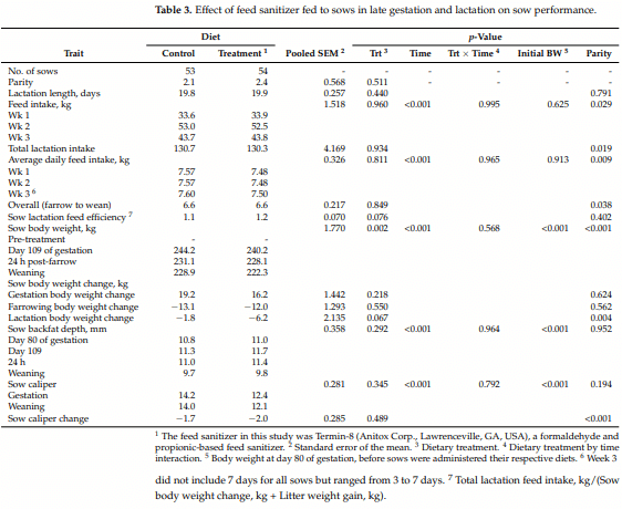 Table 3. Effect of feed sanitizer fed to sows in late gestation and lactation on sow performance.
