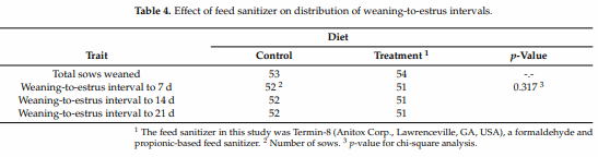 Table 4. Effect of feed sanitizer on distribution of weaning-to-estrus intervals.