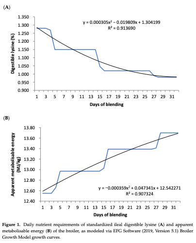 Figure 1. Daily nutrient requirements of standardized ileal digestible lysine (A) and apparent metabolisable energy (B) of the broiler, as modeled via EFG Software (2019, Version 5.1) Broiler Growth Model growth curves.