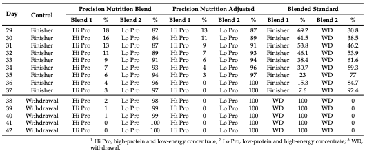 Table 4. Record of dietary blends offered from days 11 to 42 post-hatch.