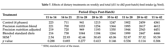 Table 7. Effects of dietary treatments on weekly and total (d11 to d42 post-hatch) feed intake (g/bird).