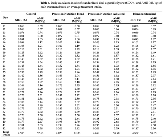 Table 5. Daily calculated intake of standardized ileal digestible lysine (SIDL%) and AME (MJ/kg) of each treatment based on average treatment intake.