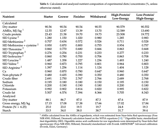 Table 3. Calculated and analyzed nutrient composition of experimental diets/concentrates (%, unless otherwise stated).