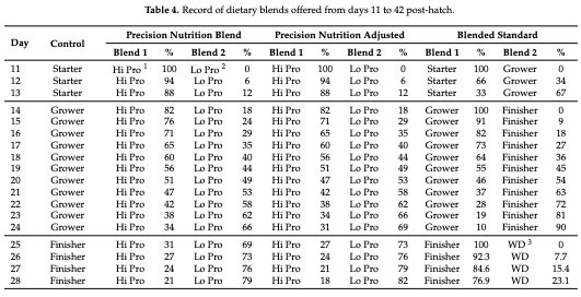 Table 4. Record of dietary blends offered from days 11 to 42 post-hatch.