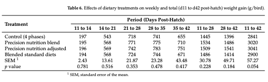 Table 6. Effects of dietary treatments on weekly and total (d11 to d42 post-hatch) weight gain (g/bird).
