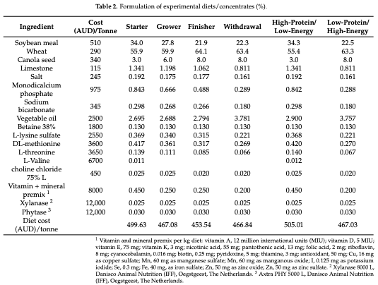 Table 2. Formulation of experimental diets/concentrates (%).
