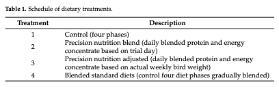 Table 1. Schedule of dietary treatments.