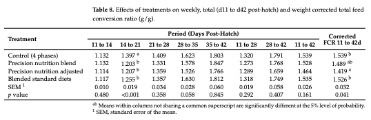 Table 8. Effects of treatments on weekly, total (d11 to d42 post-hatch) and weight corrected total feed conversion ratio (g/g).