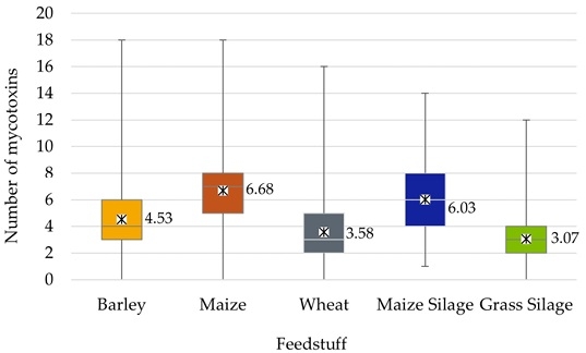 Influence of Climatic Region and Feedstuff Type on the Co-Occurrence and Contamination Profiles of 54 Mycotoxins in European Grains and Forages: A Seven-Year Survey - Image 1