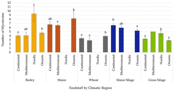 Influence of Climatic Region and Feedstuff Type on the Co-Occurrence and Contamination Profiles of 54 Mycotoxins in European Grains and Forages: A Seven-Year Survey - Image 3