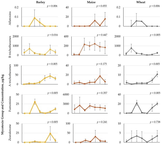 Influence of Climatic Region and Feedstuff Type on the Co-Occurrence and Contamination Profiles of 54 Mycotoxins in European Grains and Forages: A Seven-Year Survey - Image 14