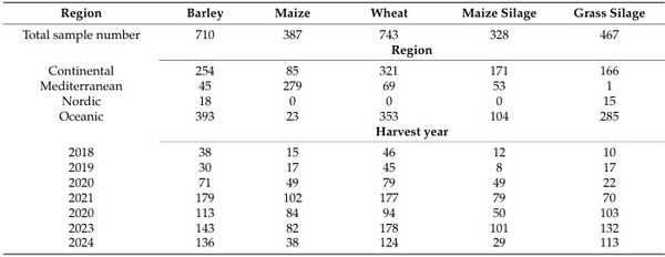 Influence of Climatic Region and Feedstuff Type on the Co-Occurrence and Contamination Profiles of 54 Mycotoxins in European Grains and Forages: A Seven-Year Survey - Image 24