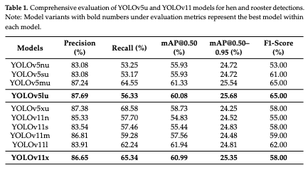 Table 1. Comprehensive evaluation of YOLOv5u and YOLOv11 models for hen and rooster detections. Note: Model variants with bold numbers under evaluation metrics represent the best model within each model.