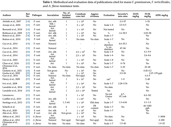 Table 1. Methodical and evaluation data of publications cited for maize F. graminearum, F. verticillioides, and A. flavus resistance tests.