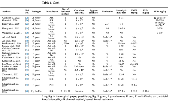 Table 1. Methodical and evaluation data of publications cited for maize F. graminearum, F. verticillioides, and A. flavus resistance tests.