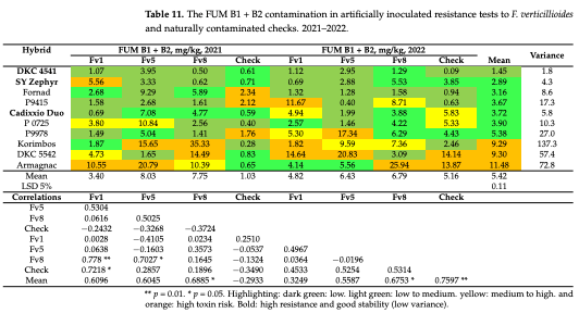 Table 11. The FUM B1 + B2 contamination in artificially inoculated resistance tests to F. verticillioides and naturally contaminated checks. 2021–2022.