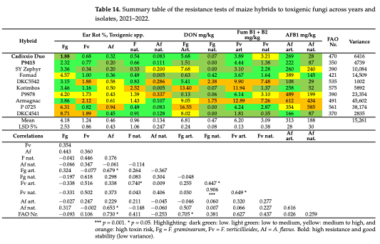 Table 14. Summary table of the resistance tests of maize hybrids to toxigenic fungi across years and isolates, 2021–2022.