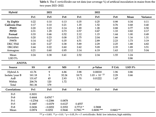 Table 3. The F. verticillioides ear rot data (ear coverage %) of artificial inoculation in maize from the two years 2021–2022.