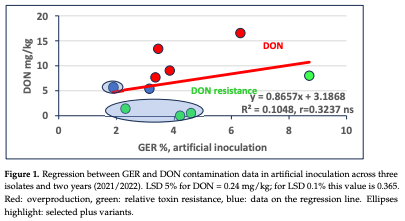 Figure 1. Regression between GER and DON contamination data in artificial inoculation across three isolates and two years (2021/2022). LSD 5% for DON = 0.24 mg/kg; for LSD 0.1% this value is 0.365. Red: overproduction, green: relative toxin resistance, blue: data on the regression line. Ellipses highlight: selected plus variants.