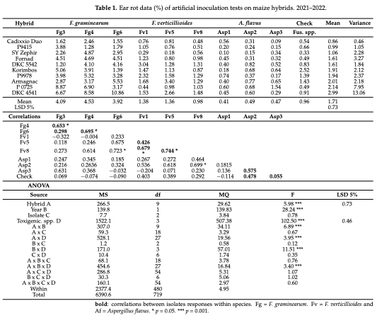 Table 1. Ear rot data (%) of artificial inoculation tests on maize hybrids. 2021–2022.