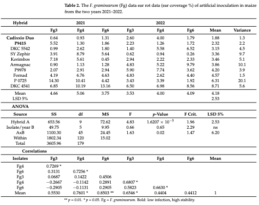 Table 2. The F. graminearum (Fg) data ear rot data (ear coverage %) of artificial inoculation in maize from the two years 2021–2022.
