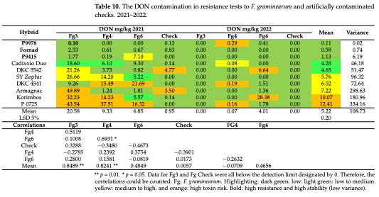 Table 10. The DON contamination in resistance tests to F. graminearum and artificially contaminated checks. 2021–2022.