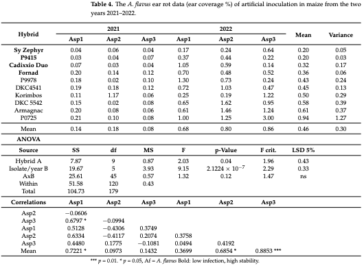 Table 4. The A. flavus ear rot data (ear coverage %) of artificial inoculation in maize from the two years 2021–2022.