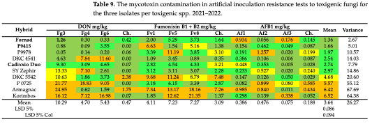 Table 9. The mycotoxin contamination in artificial inoculation resistance tests to toxigenic fungi for the three isolates per toxigenic spp. 2021–2022.