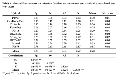 Table 7. Natural Fusarium ear rot infection (%) data on the control and artificially inoculated ears. 2021/2022.