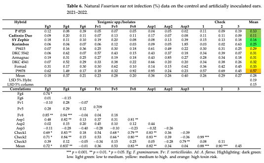 Table 6. Natural Fusarium ear rot infection (%) data on the control and artificially inoculated ears. 2021–2022.
