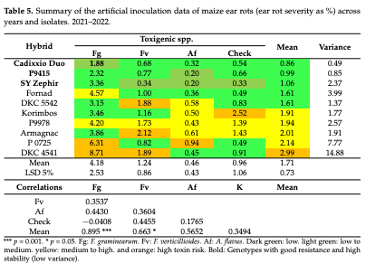 Table 5. Summary of the artificial inoculation data of maize ear rots (ear rot severity as %) across years and isolates. 2021–2022.