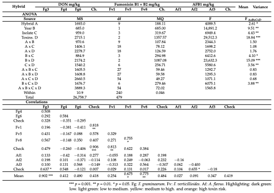Table 9. The mycotoxin contamination in artificial inoculation resistance tests to toxigenic fungi for the three isolates per toxigenic spp. 2021–2022.
