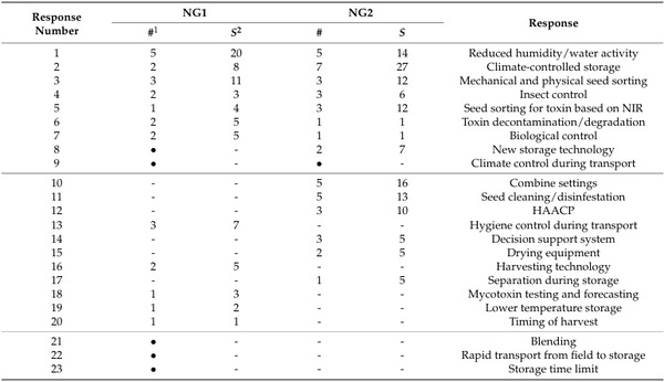 Key Global Actions for Mycotoxin Management in Wheat and Other Small Grains - Image 4