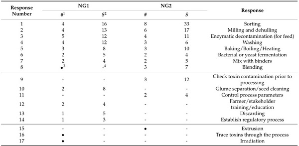 Key Global Actions for Mycotoxin Management in Wheat and Other Small Grains - Image 5