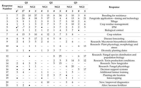 Key Global Actions for Mycotoxin Management in Wheat and Other Small Grains - Image 2