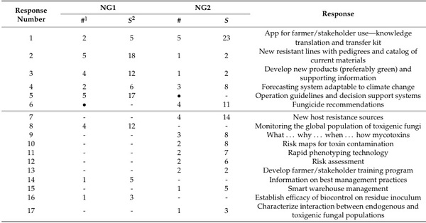 Key Global Actions for Mycotoxin Management in Wheat and Other Small Grains - Image 6