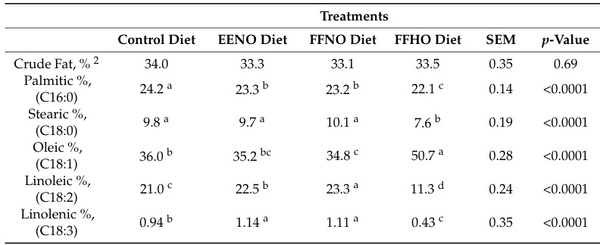 Full-Fat Soybean Meals as an Alternative Poultry Feed Ingredient—Feed Processing Methods and Utilization—Review and Perspective - Image 11