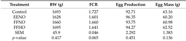 Full-Fat Soybean Meals as an Alternative Poultry Feed Ingredient—Feed Processing Methods and Utilization—Review and Perspective - Image 10