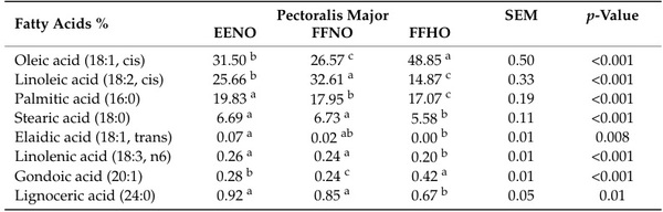Full-Fat Soybean Meals as an Alternative Poultry Feed Ingredient—Feed Processing Methods and Utilization—Review and Perspective - Image 9