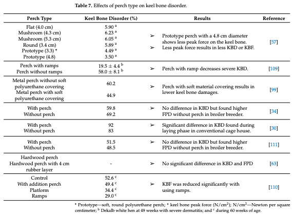 Table 7. Effects of perch type on keel bone disorder.
