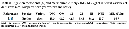 Table 2. Digestion coefficients (%) and metabolizable ener